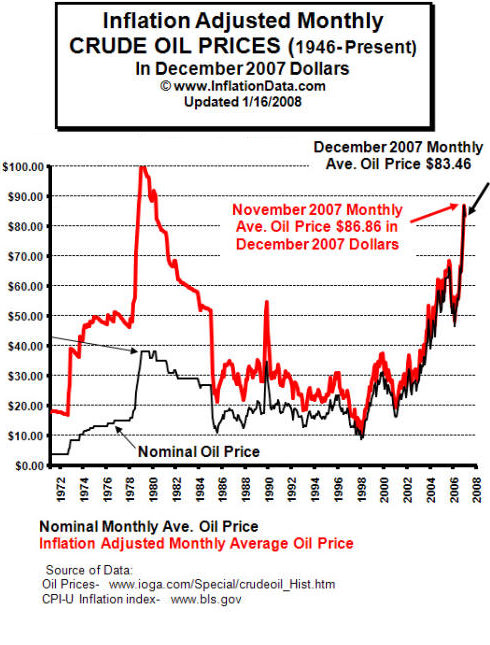 Évolution du prix du pétrole Brent depuis 1946