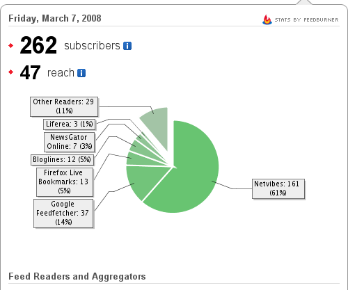 Stats Feedburner 2008-03-07