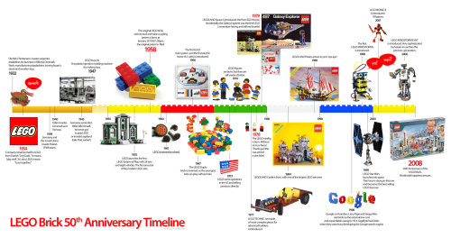 Histoire visuelle de LEGO