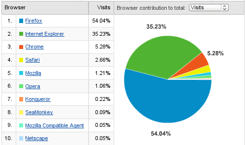 Browser stats for lostinbrittany.org