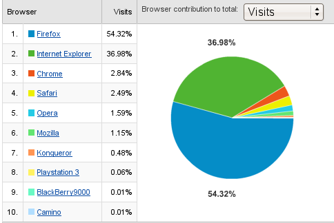 Browser stats for lostinbrittany.org