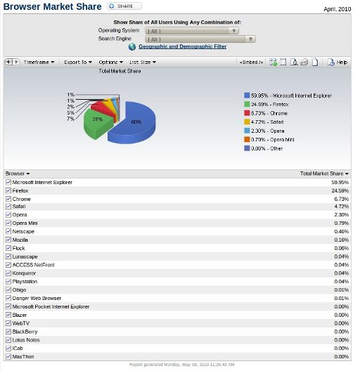 Parts de marché des navigateurs - Avril 2010